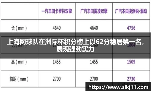 上海网球队在洲际杯积分榜上以62分稳居第一名，展现强劲实力